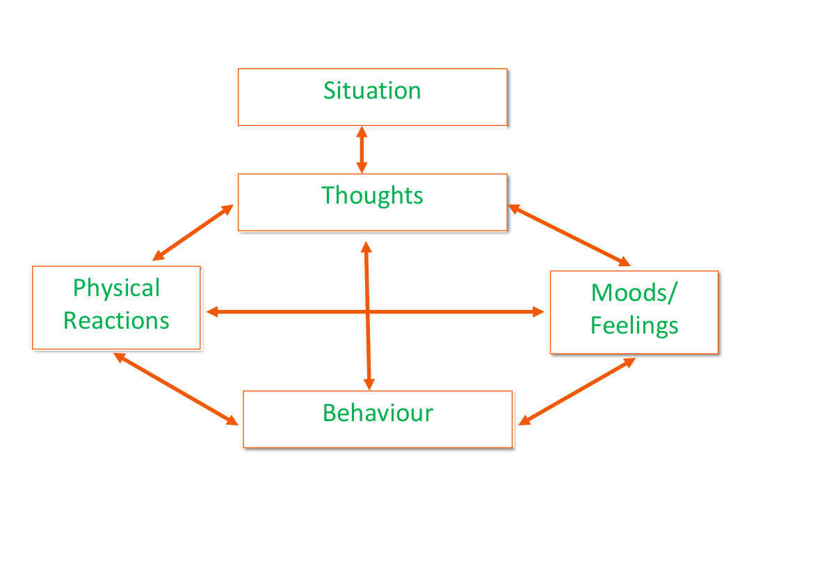 CBT explained - CBT Choose change